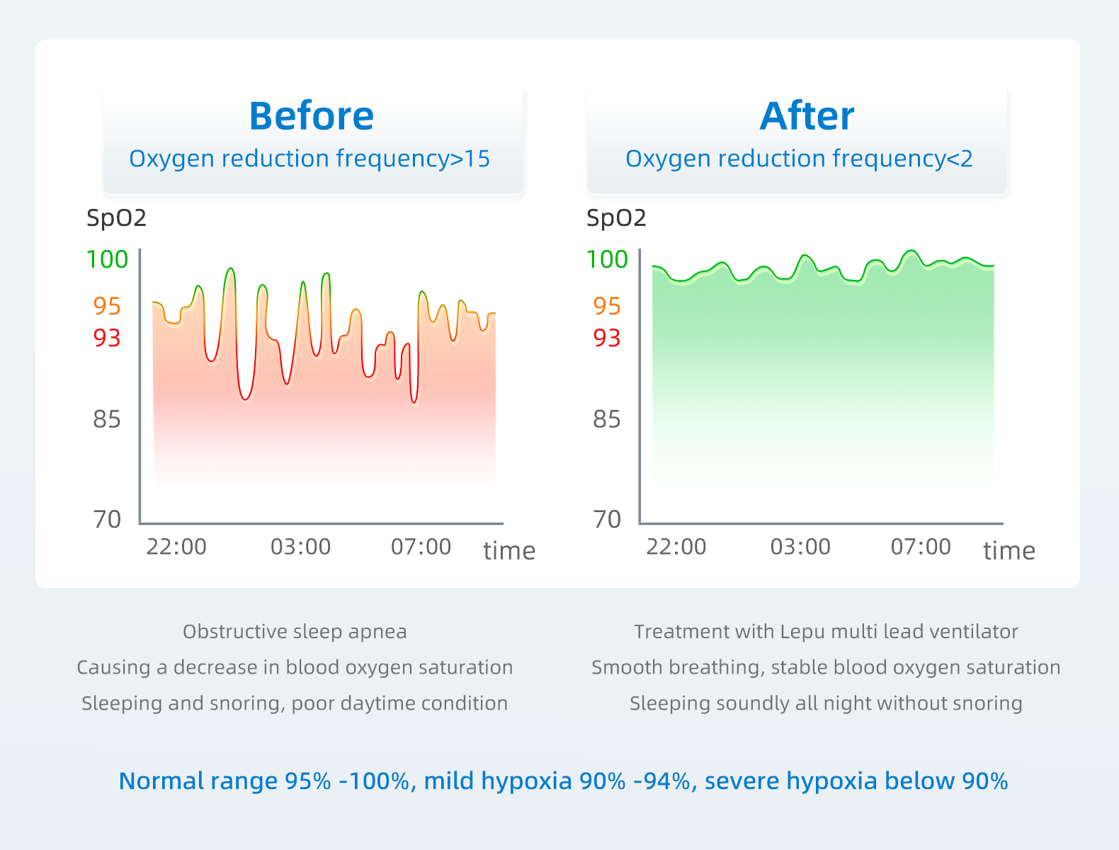 div Changements dans les niveaux doxygne dans le sang avant et Aprs traitement avec le ventilateur L...