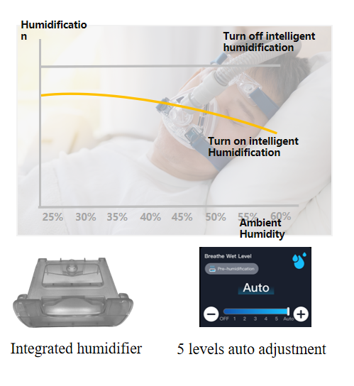 Chauffage et humidification  Systme de contrle dhumidification intelligent pour rduire