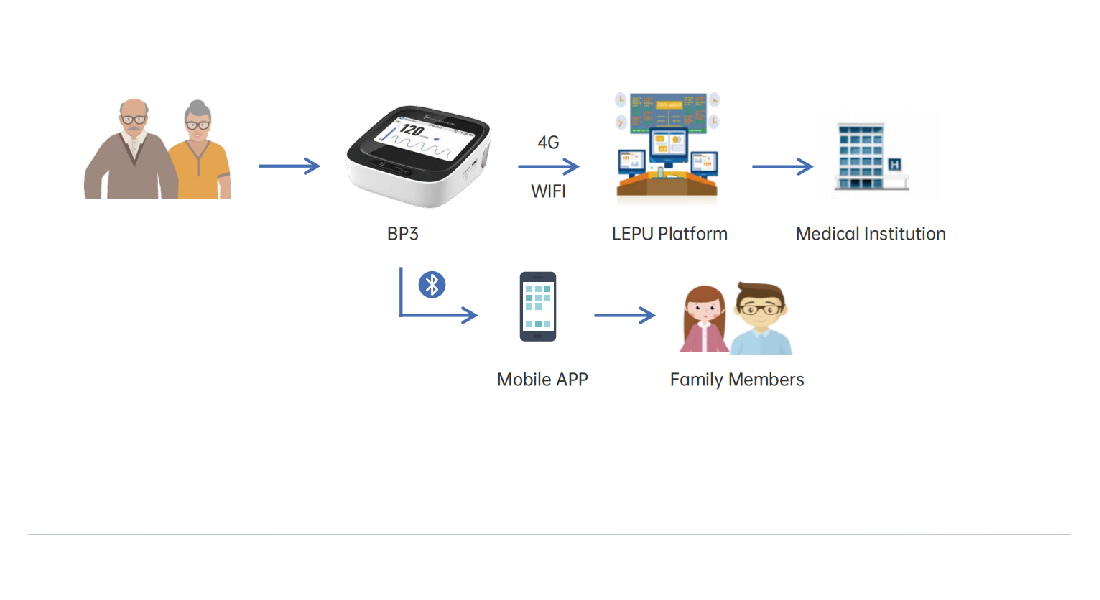 ification arialiveassertive ariaatomictrue BP3 dans la surveillance  distance des patientsGestion de...